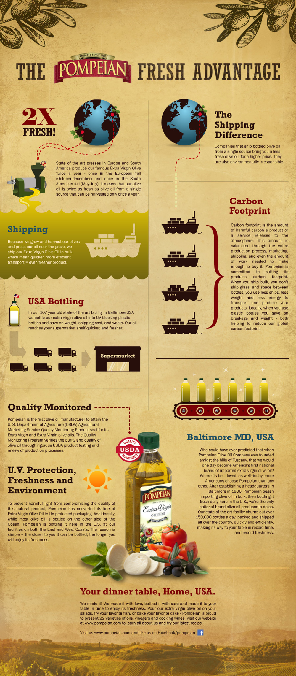pompeian olive oil infographic